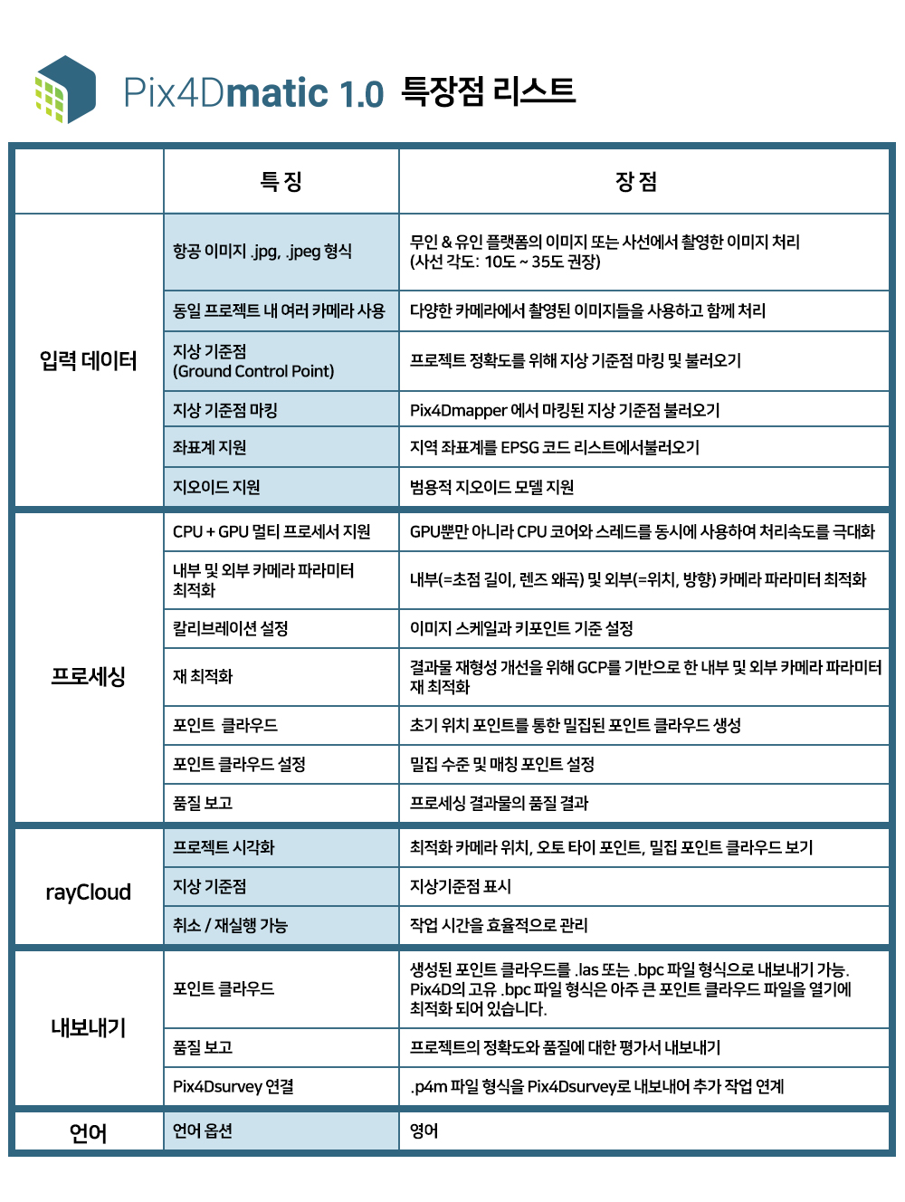 Pix4Dmatic 1.0 특장점 리스트. 입력 데이터 지원 (항공 이미지, 다중 카메라, 지상 기준점(GCP), 지오이드 지원). 프로세싱 (CPU+GPU 멀티 프로세서 속도 극대화, 카메라 파라미터 최적화, 밀집 포인트 클라우드 생성). rayCloud 프로젝트 시각화. 내보내기 형식 (.las, .bpc, .p4m). 영어 언어 옵션 지원.
