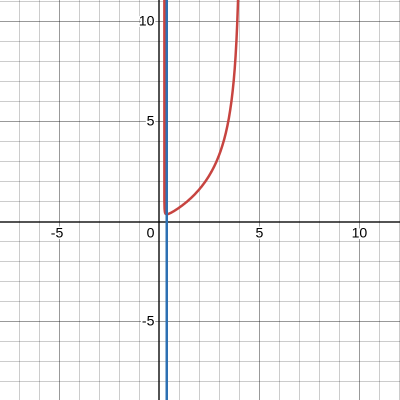 Graphique de la fonction logarithme
