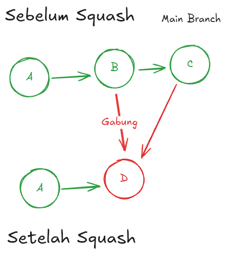 Contoh penggunaan git squash