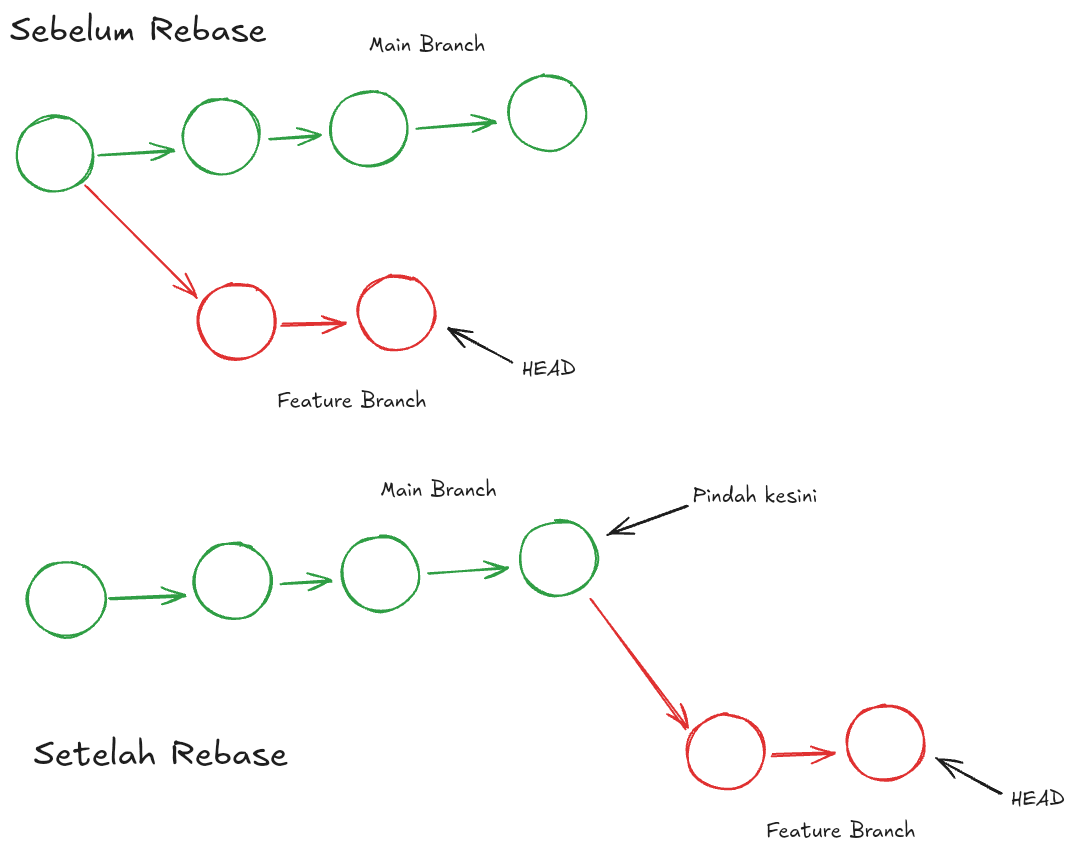 Contoh penggunaan git rebase