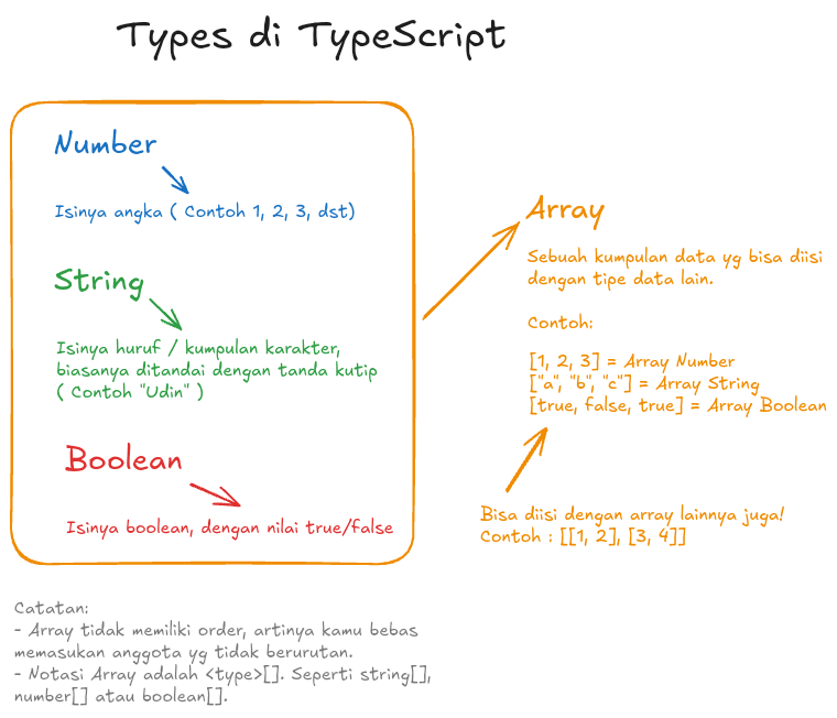 Penjelasan tentang types dasar
