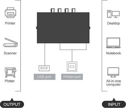 WiredCom Printer Sharing USB Switch 4 Ports | USB 2.0 Switch Selector Box | 4 Pcs usb printer cable, for PC, Computer, Printer, Scanner (3 Meter)