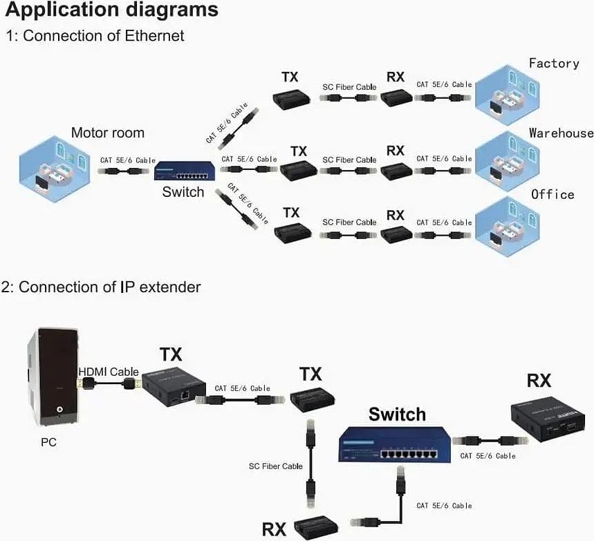WiredCom® HDMI To Fiber Optic Converter, Ethernet to Fiber Media Converter, Single Mode 10/100/1000 BASE- TX to 1000 BASE-FX, Fiber Transceiver up to 20KM Optical Fiber Module
