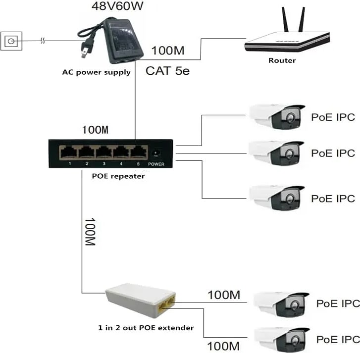 WiredCom® Poe Extend Swtich Repeater, Supports IEEE802.3af/at, Plug-and-Play, Cascade 2-3 Times, No Power Required. Distance Extend 100M (328ft)