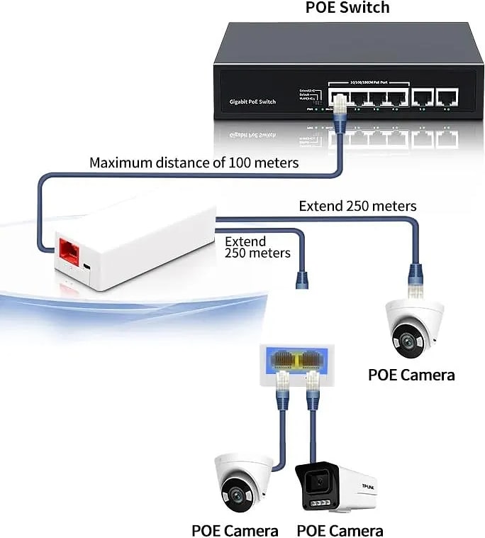 WiredCom® Poe Extend Swtich Repeater, Supports IEEE802.3af/at, Plug-and-Play, Cascade 2-3 Times, No Power Required. Distance Extend 100M (328ft)