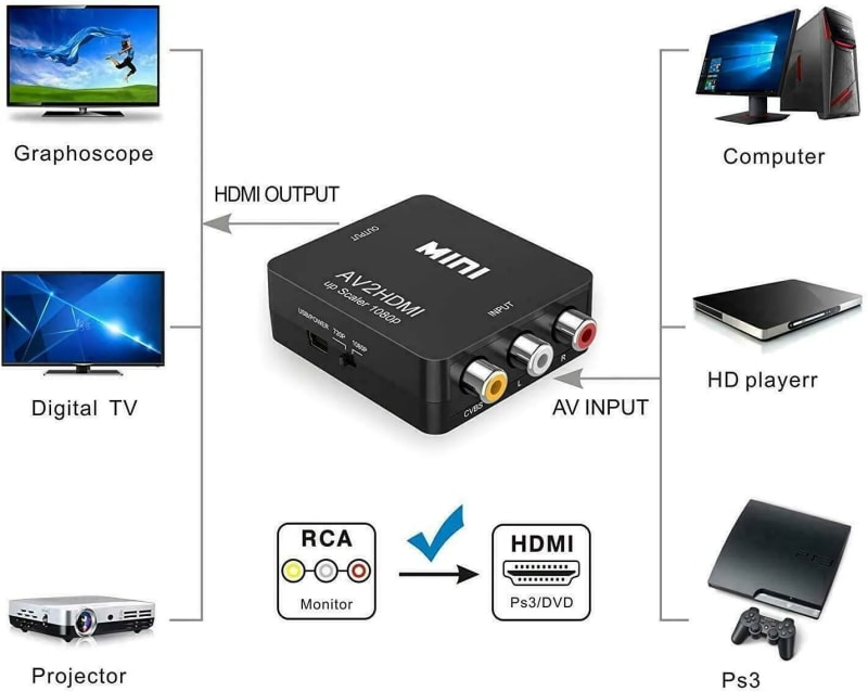 WiredCom AV to HDMI Converter, RCA to HDMI, 1080P Mini RCA Composite CVBS Video Audio Converter Adapter Support PAL/NTSC for TV/PC/ PS3/ STB/Xbox VHS/VCR/Blue-Ray DVD Players
