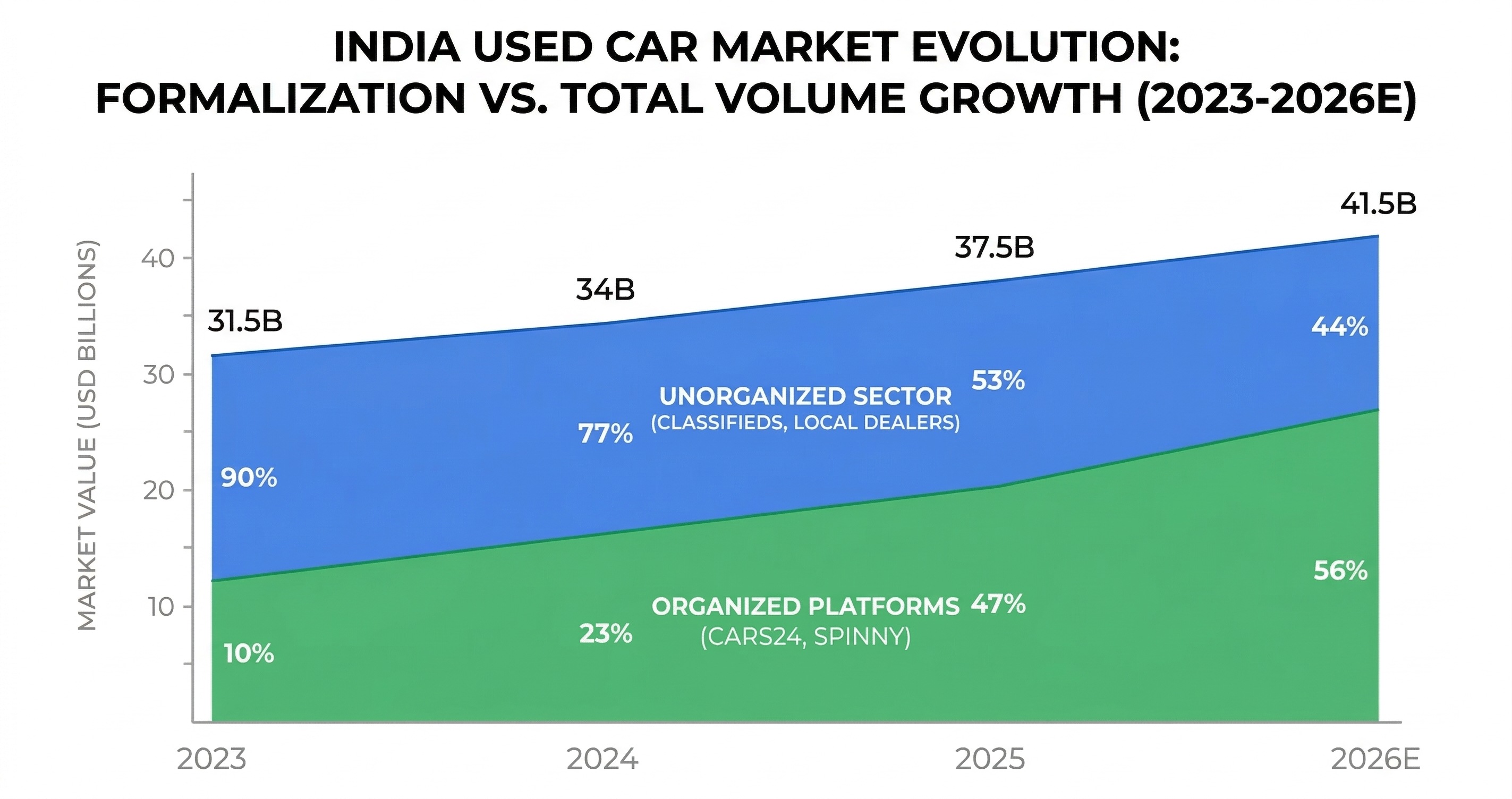 Indian Used Car Market Evolution