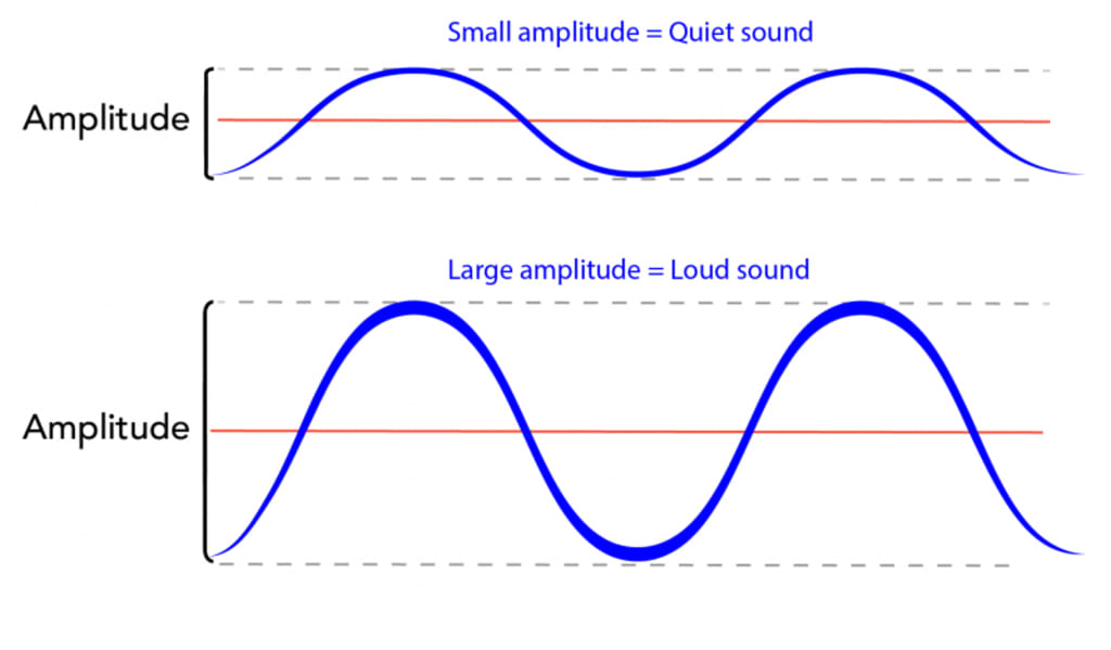 Amplitude of Sound