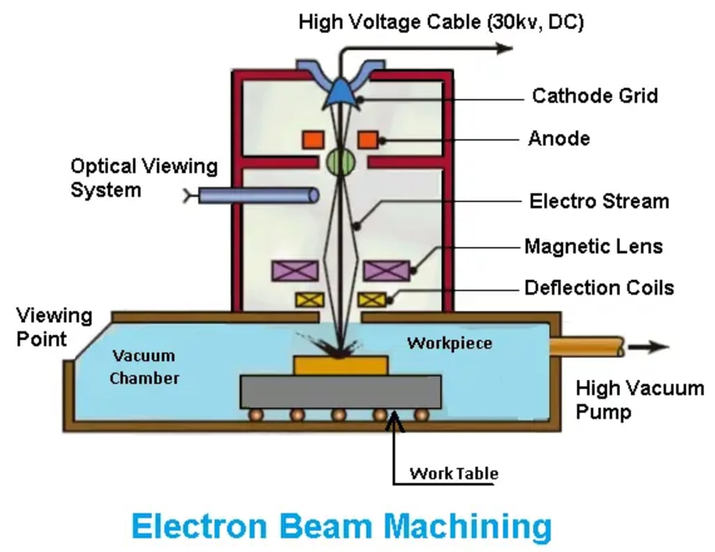 Electron beam Machine
