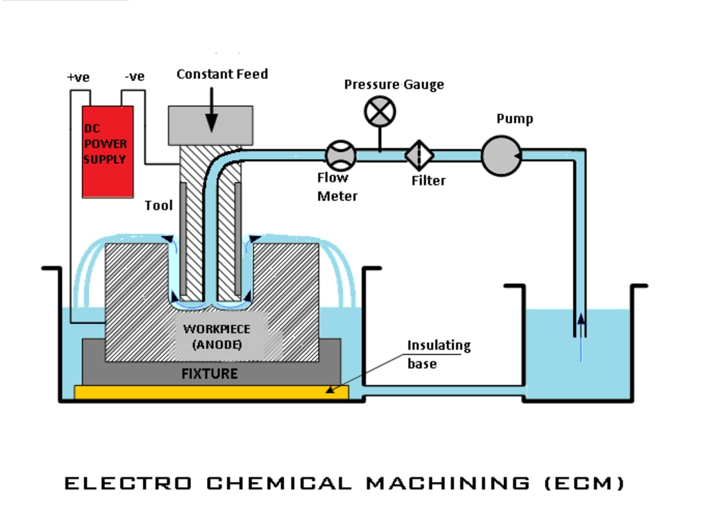Electrochemical Machine