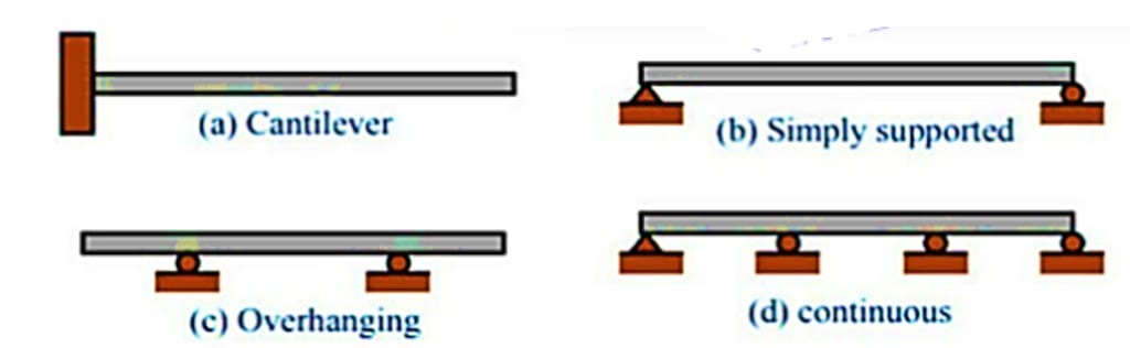types of beams