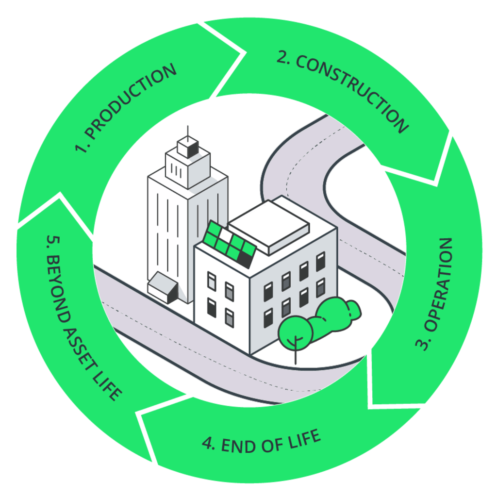 life cycle of the built environment