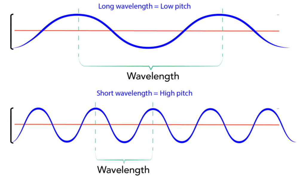 Pitch of Sound