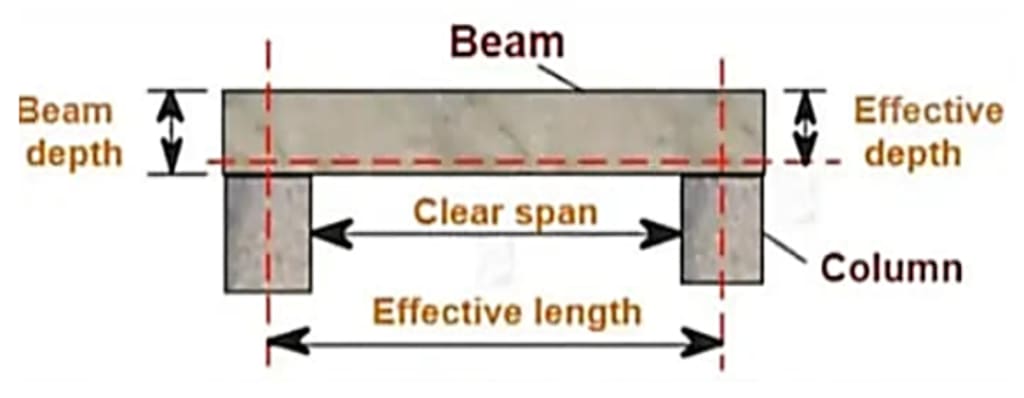 span of beam