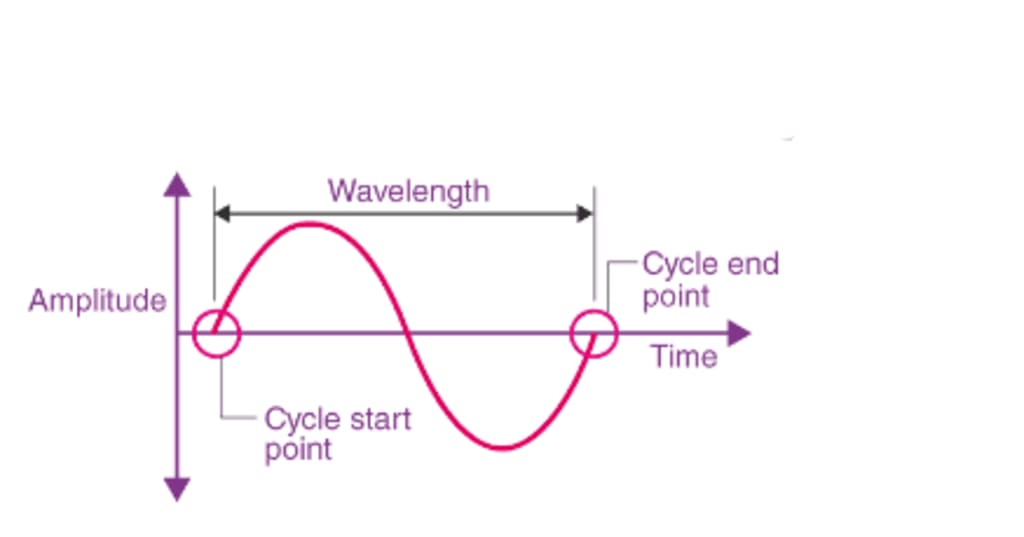 Wavelength of Sound