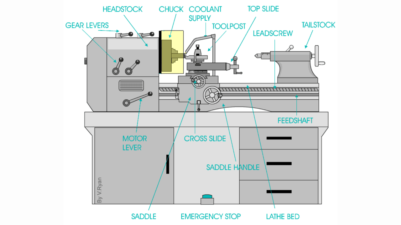Main parts of lathe machine — labeled diagram showing headstock, tailstock, carriage, bed, and screws