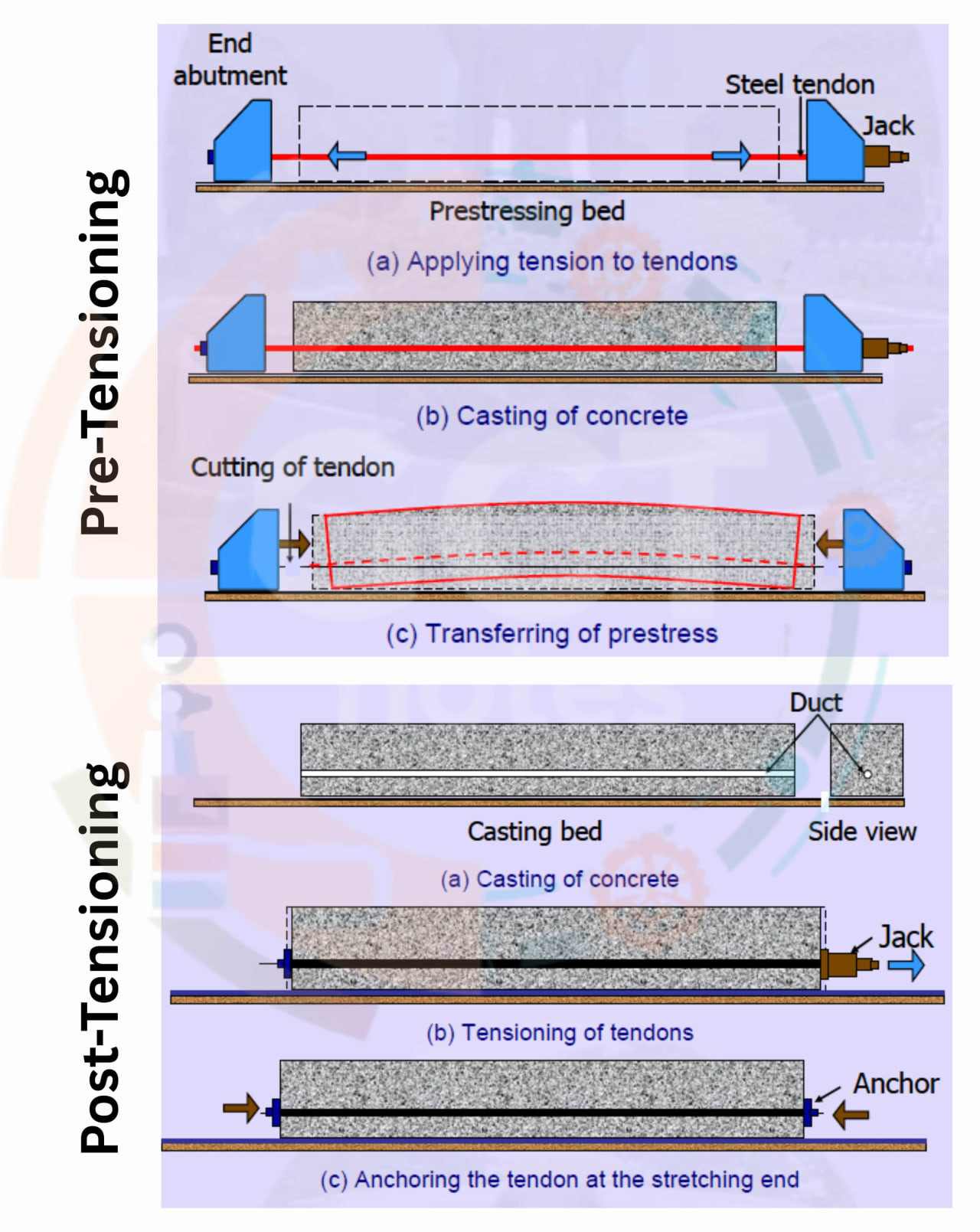 Description of Precast construction and pre-stressing