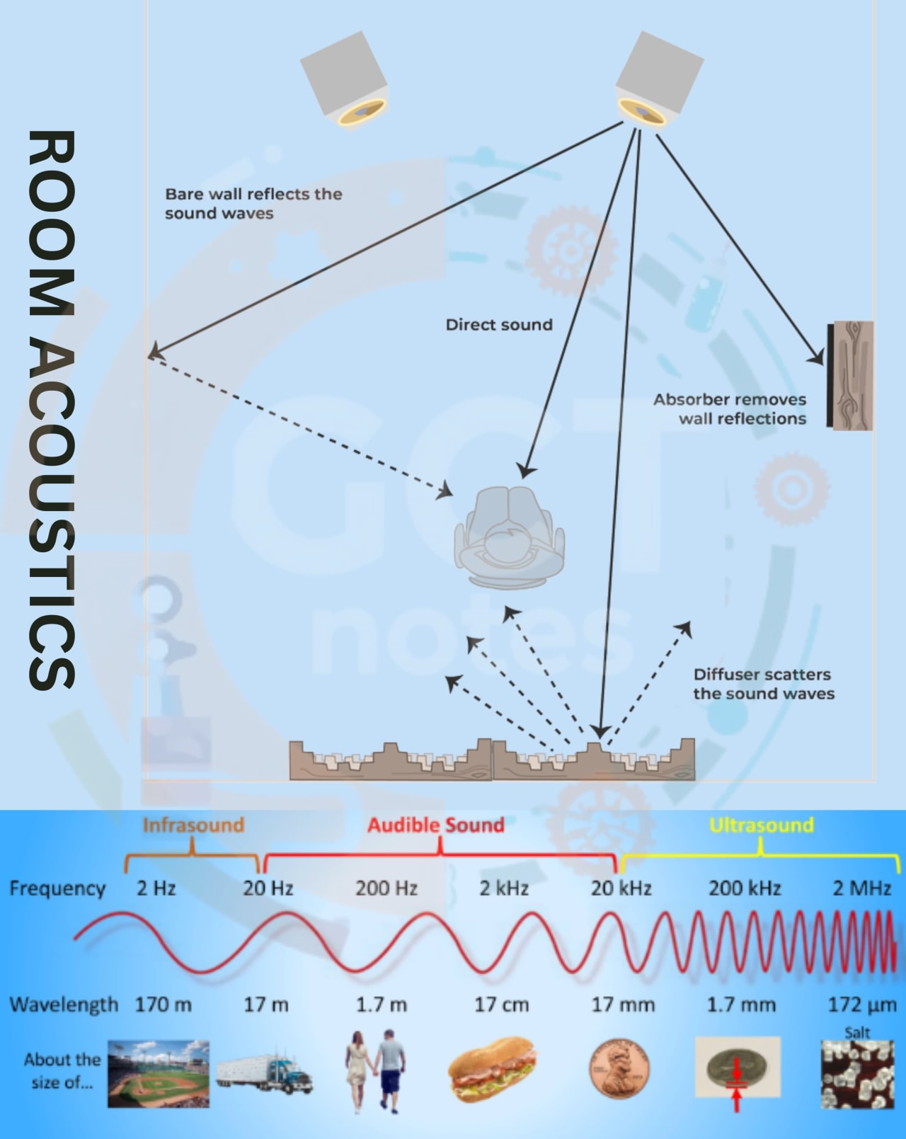 Description of Acoustics