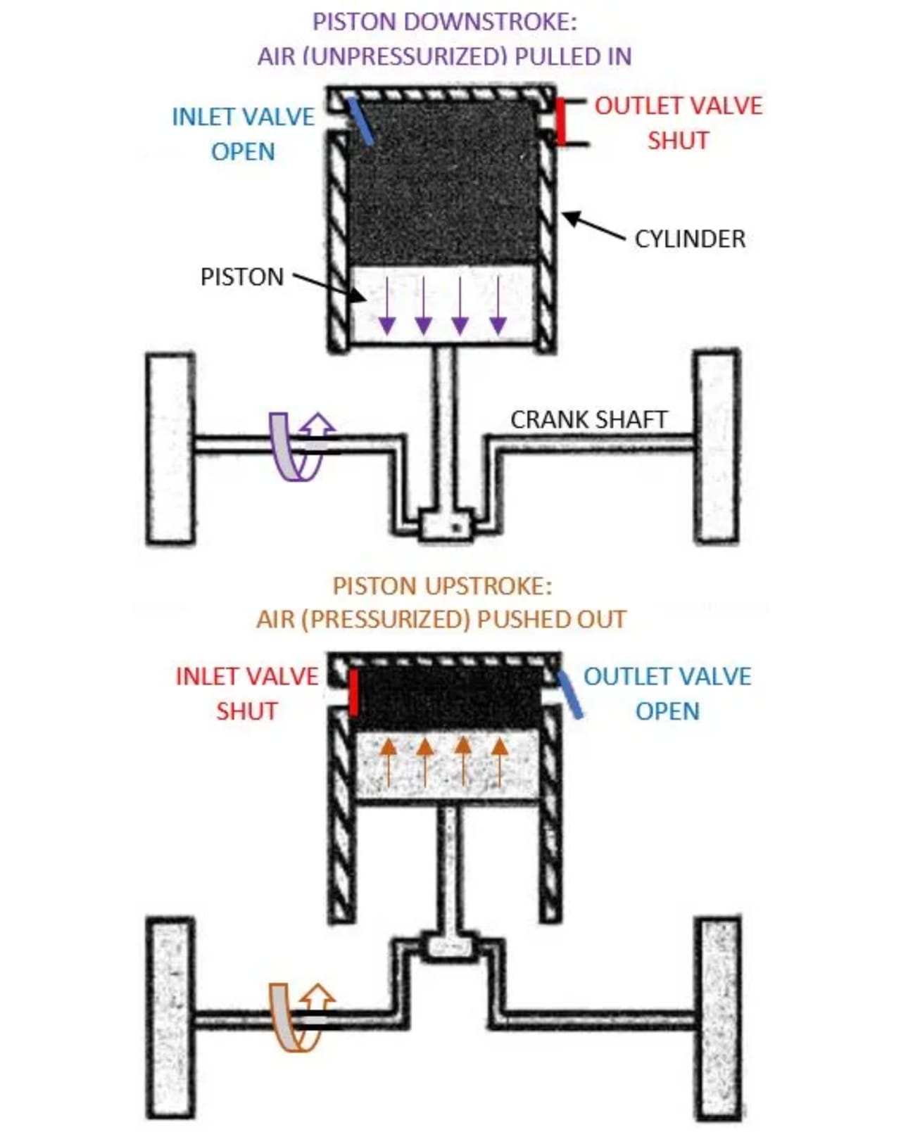 Description of Air compressors and their performance