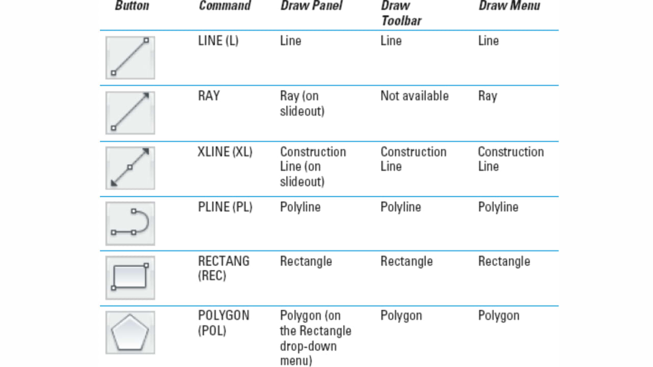 AutoCAD basic drawing tools and command shortcuts explained for beginners