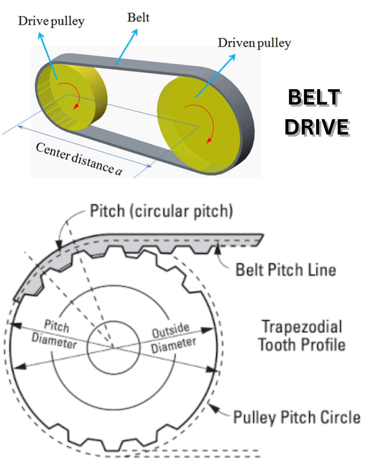 Description of Belt drives