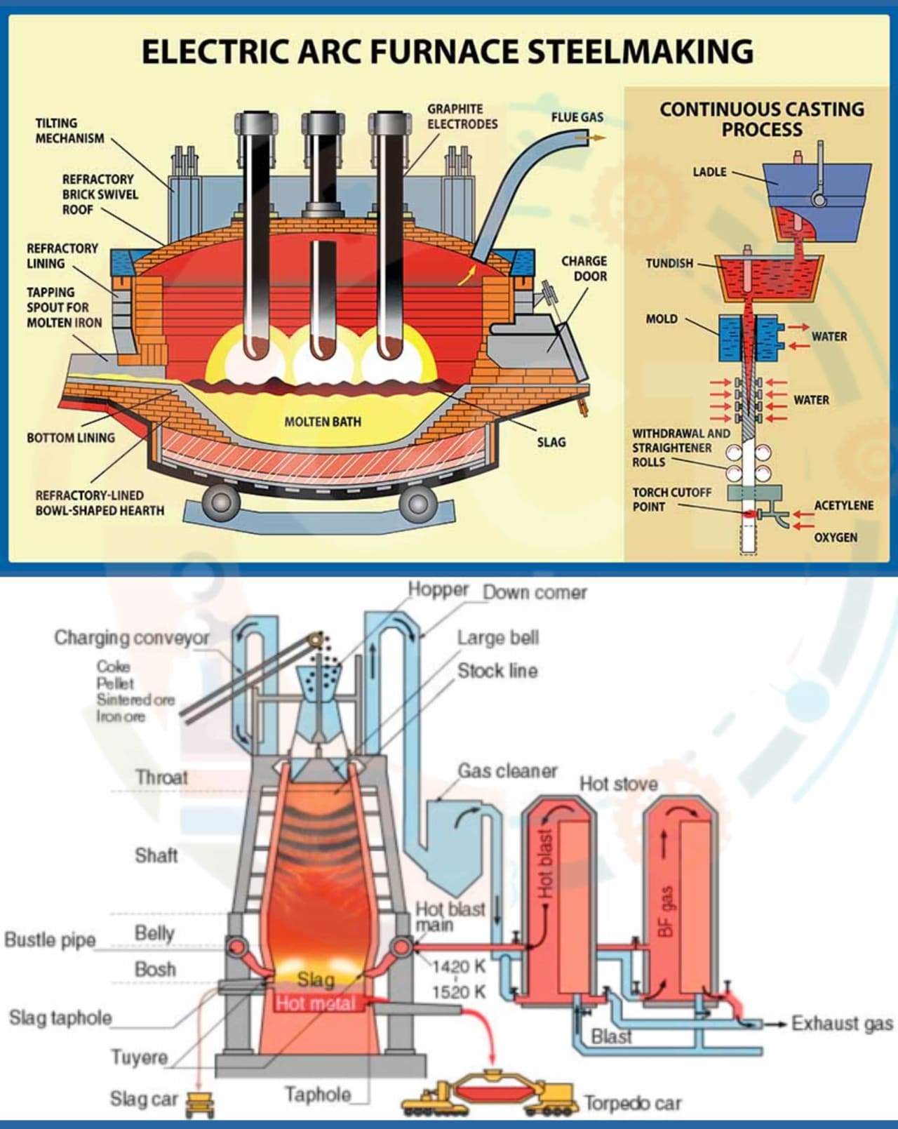 Description of Blast furnace