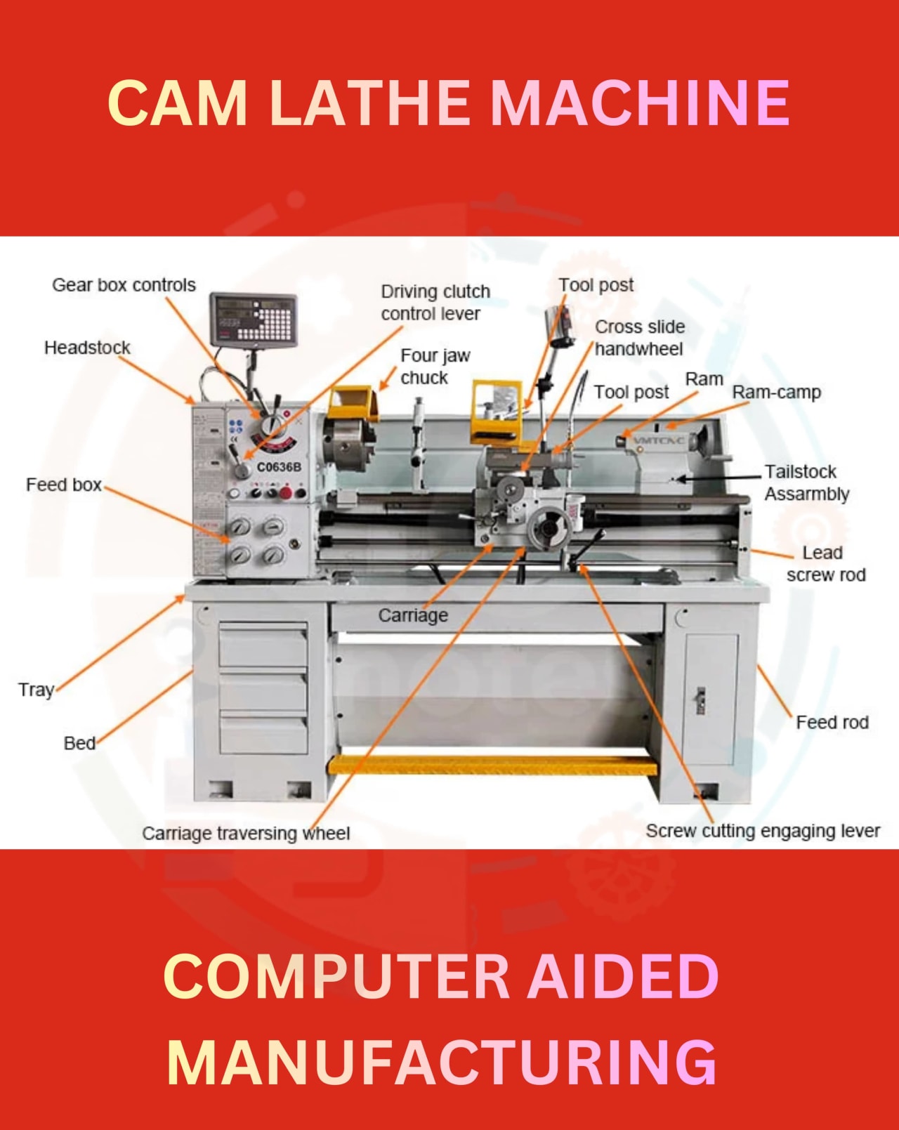 Description of Cam (computer aided manufacturing)