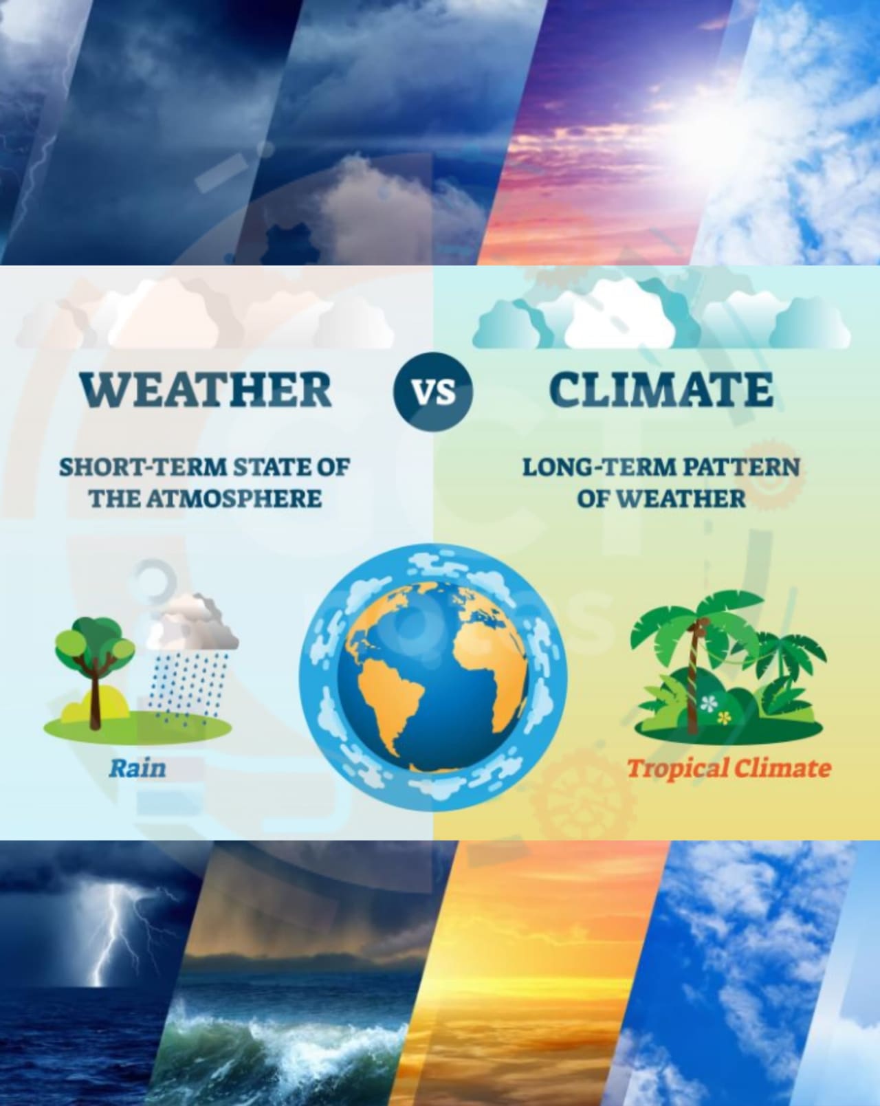 Description of Climate
