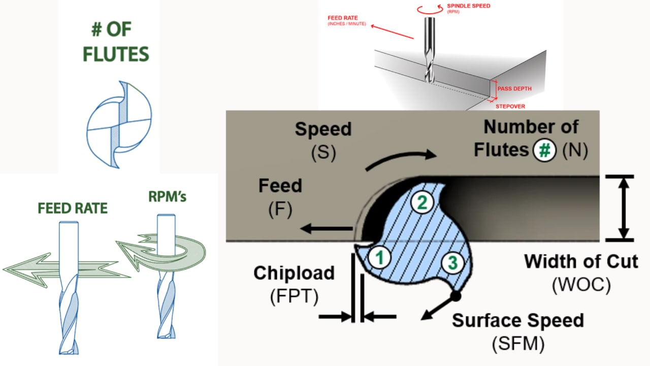 CNC programming concepts — G-code, axes movement, feed rate, and spindle speed illustration