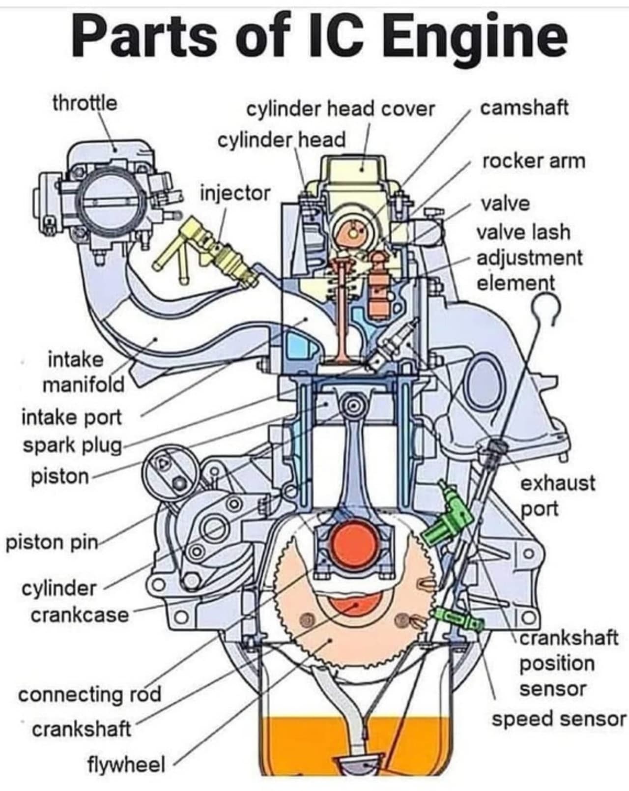 Description of Internal combustion engines