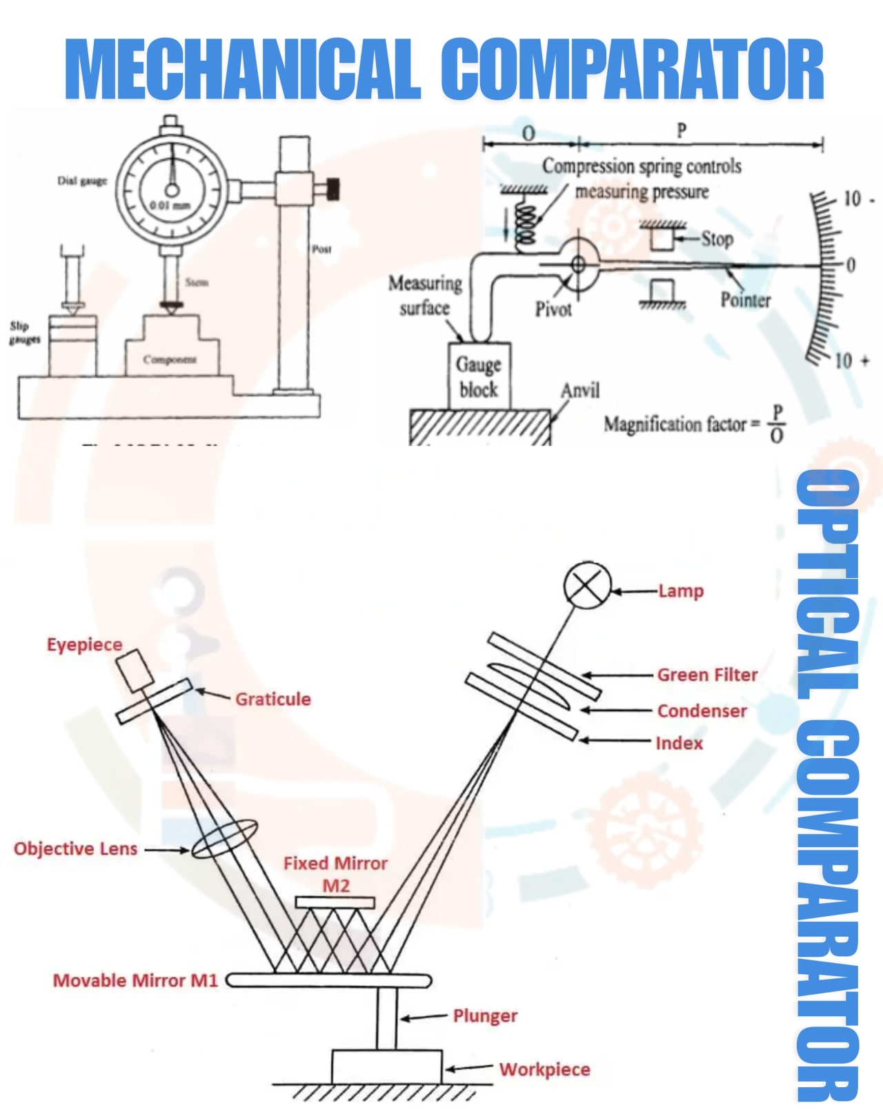 Description of Comparators