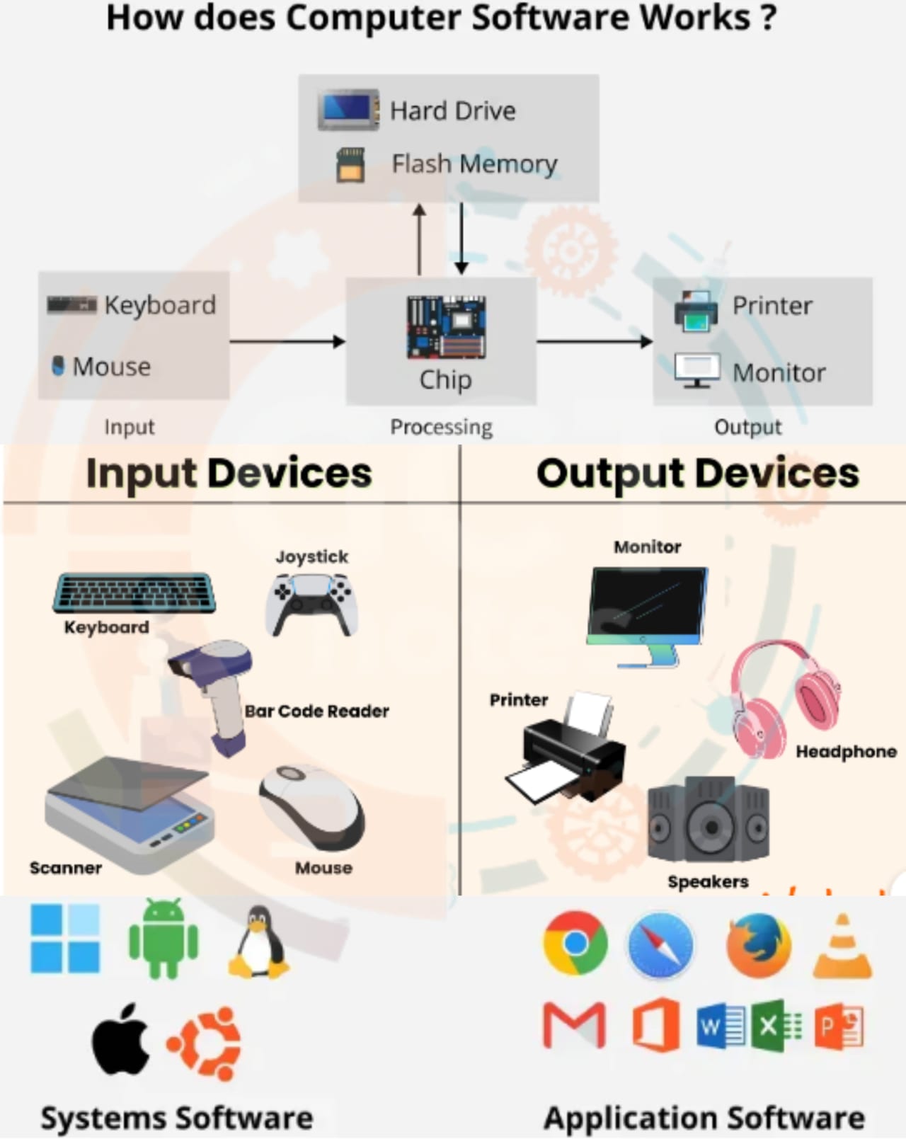 Description of Electronic data processing