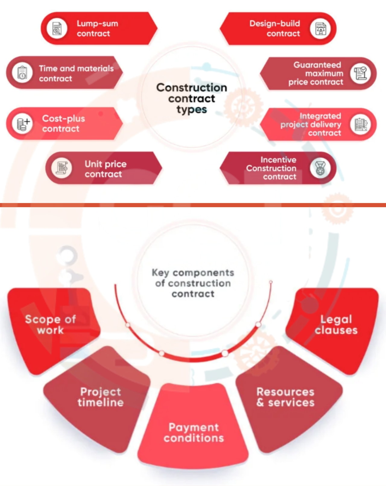 Description of Building contracts