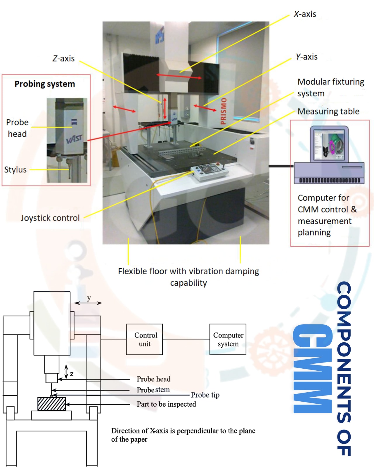 Description of Coordinate measuring machine