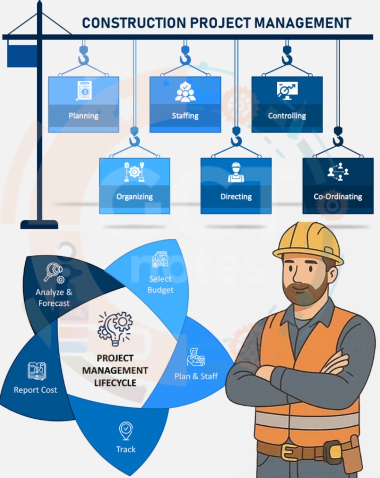 Description of Aspects of construction management