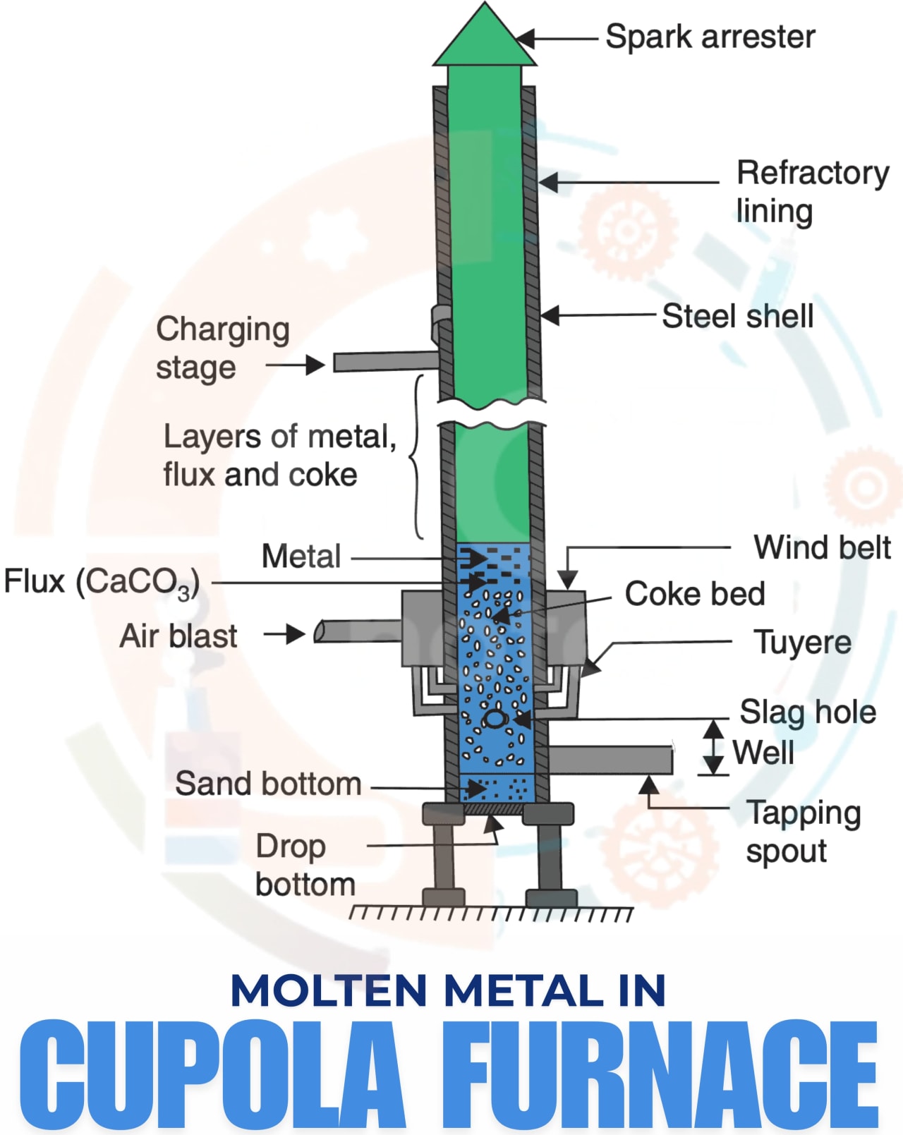 Description of Cupola furnace