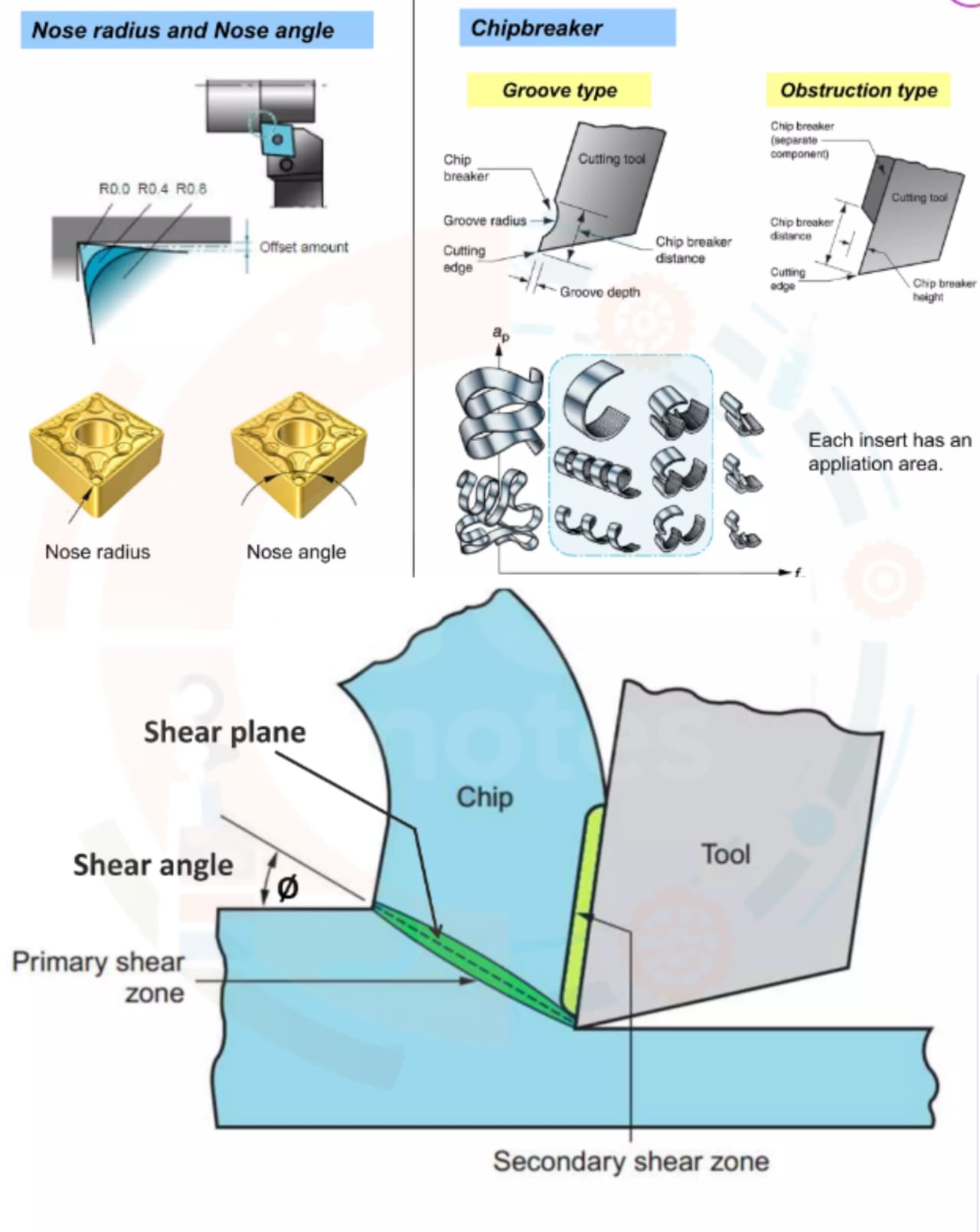Description of Cutting tools and chips