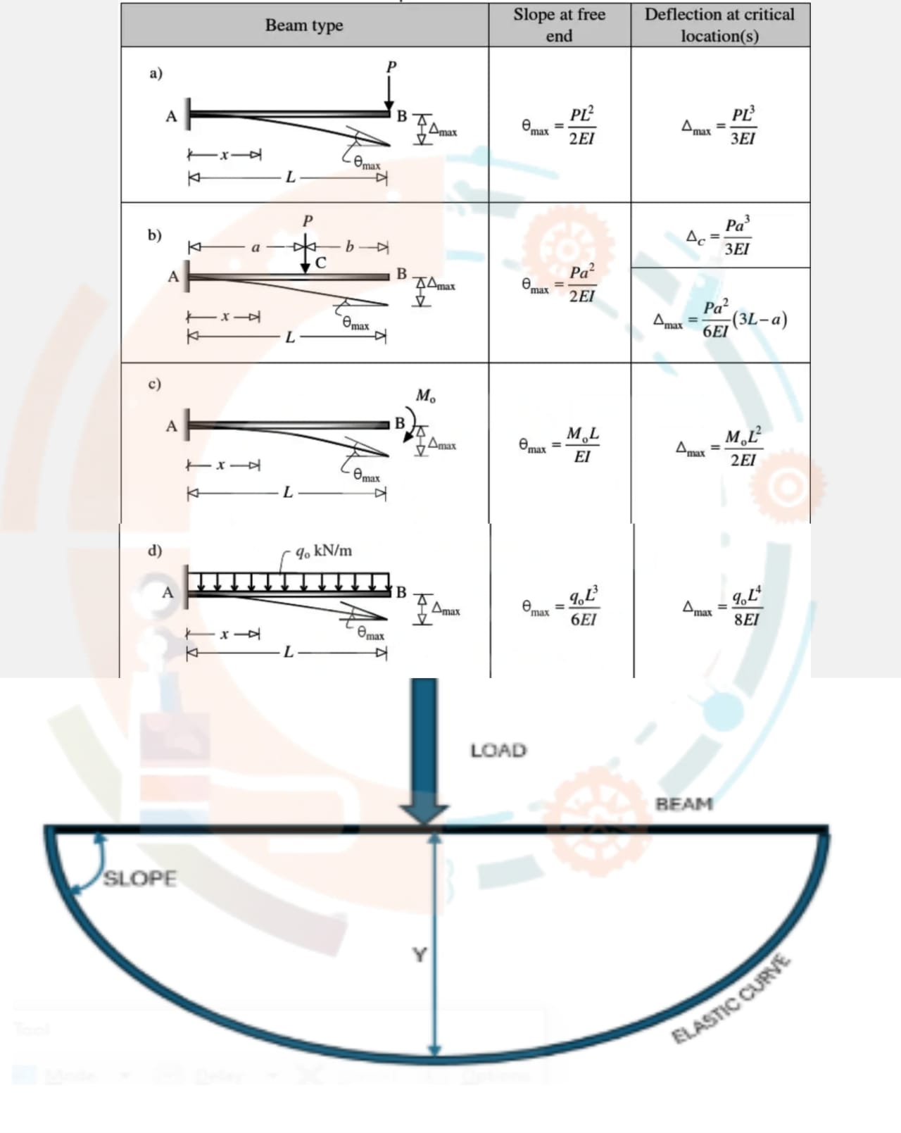 Description of Deflection in beams