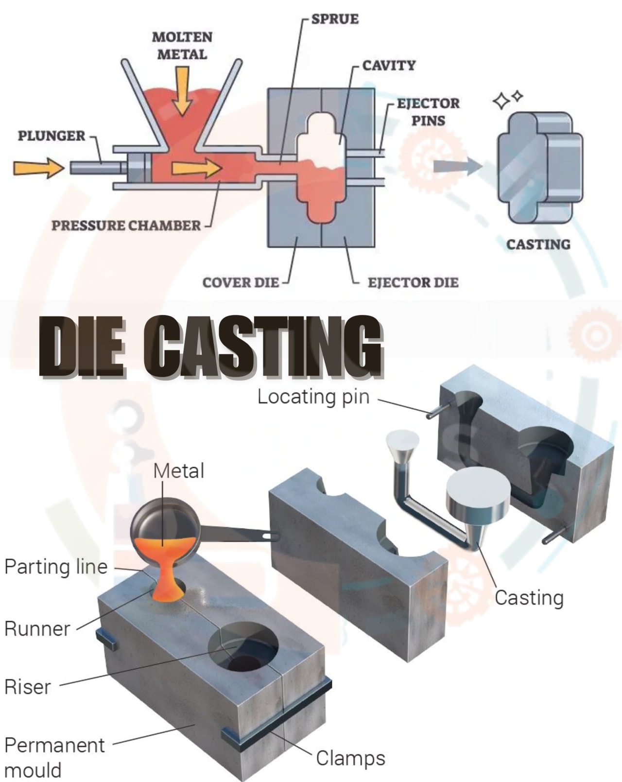 Description of Die-casting