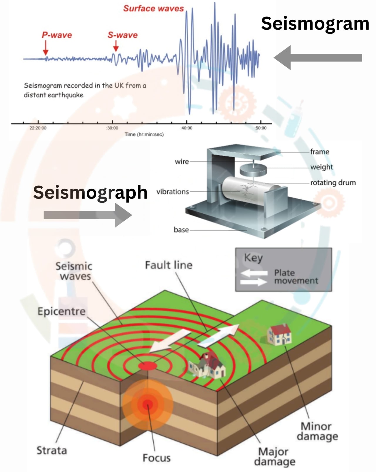Description of Earthquake in buildings