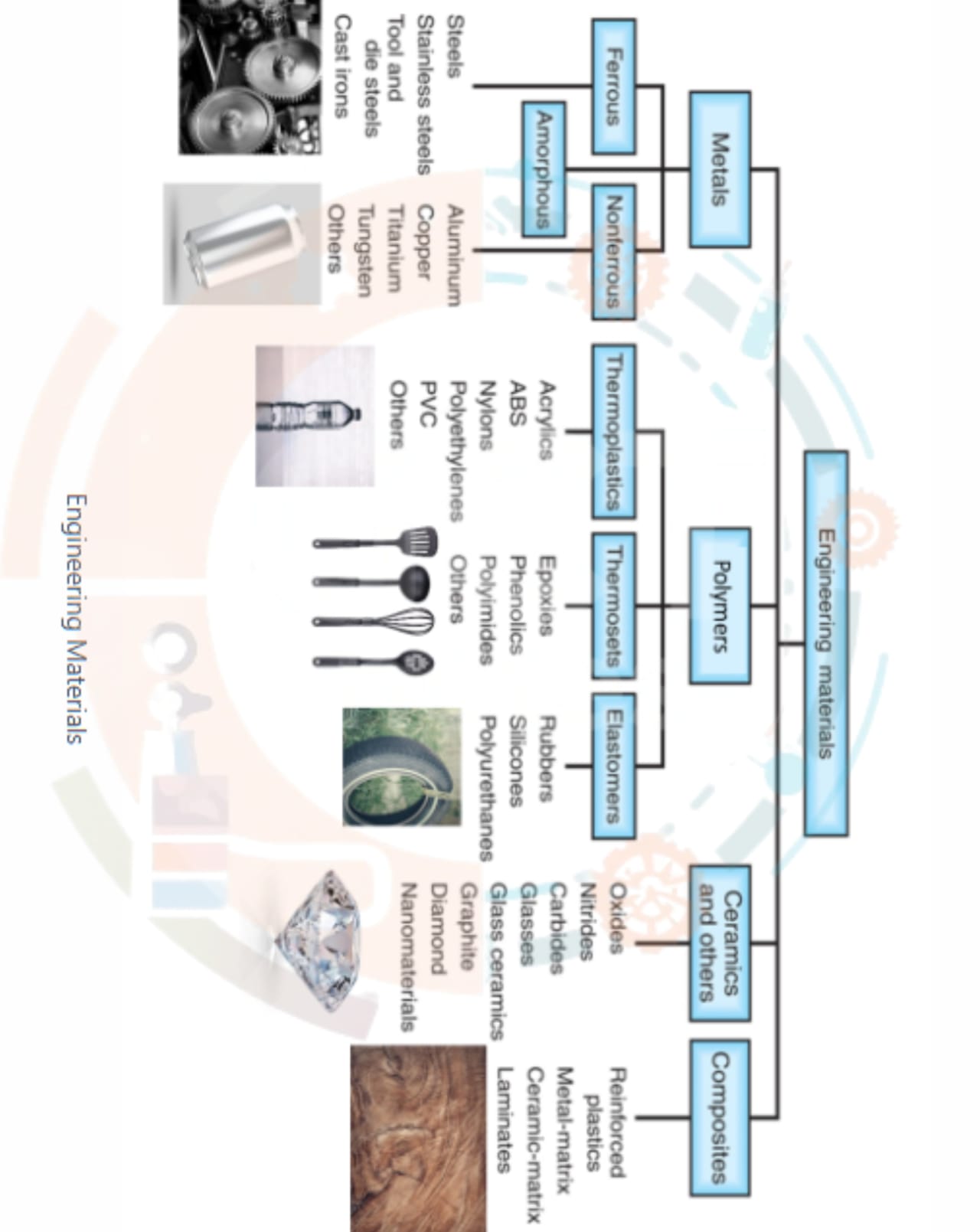 Description of Introduction to building materials