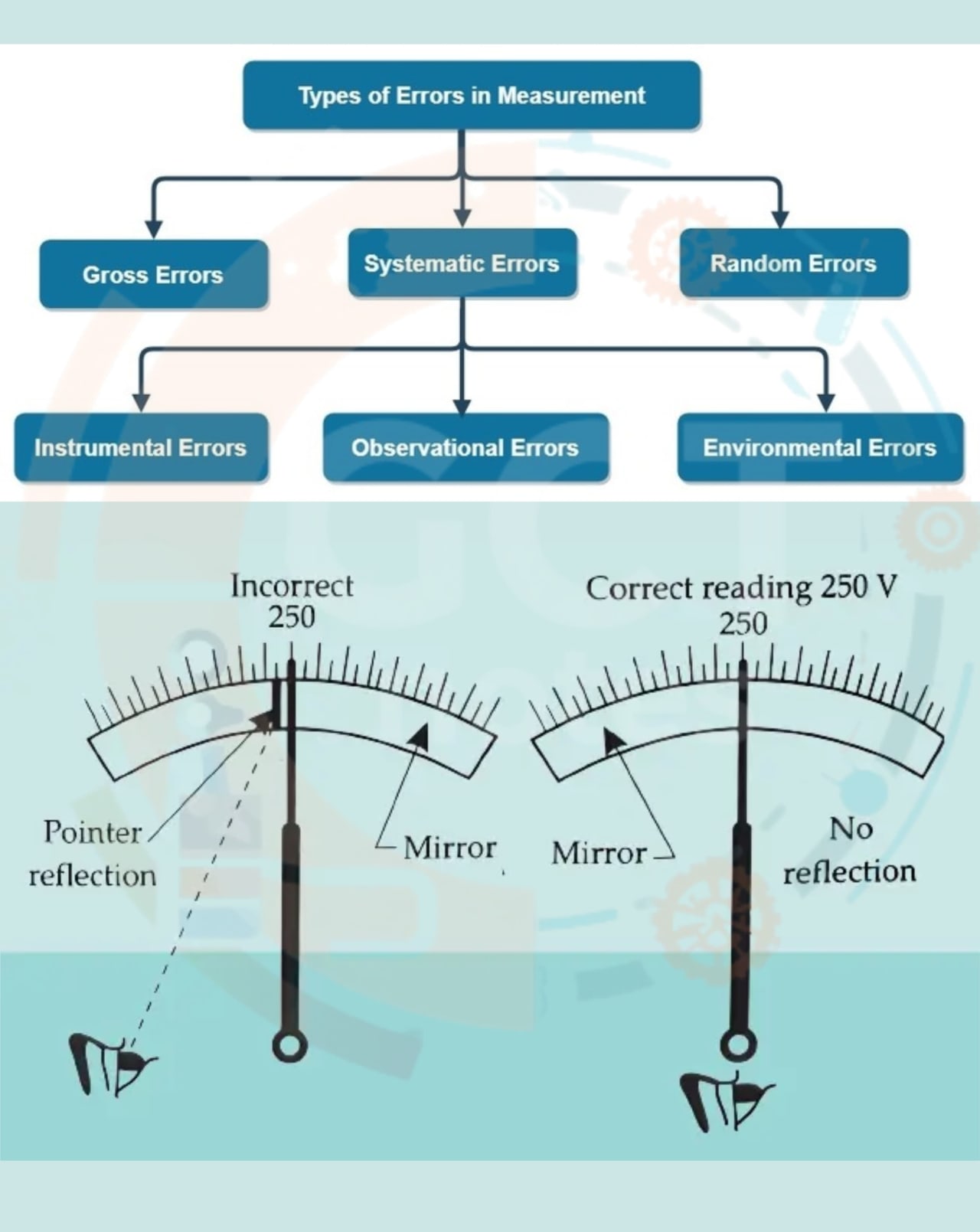 Description of Accuracy in measurements
