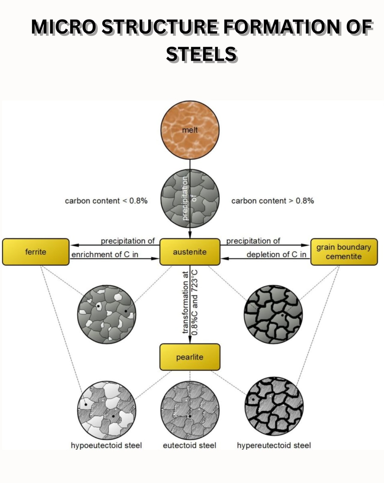 Description of Heat treatment process