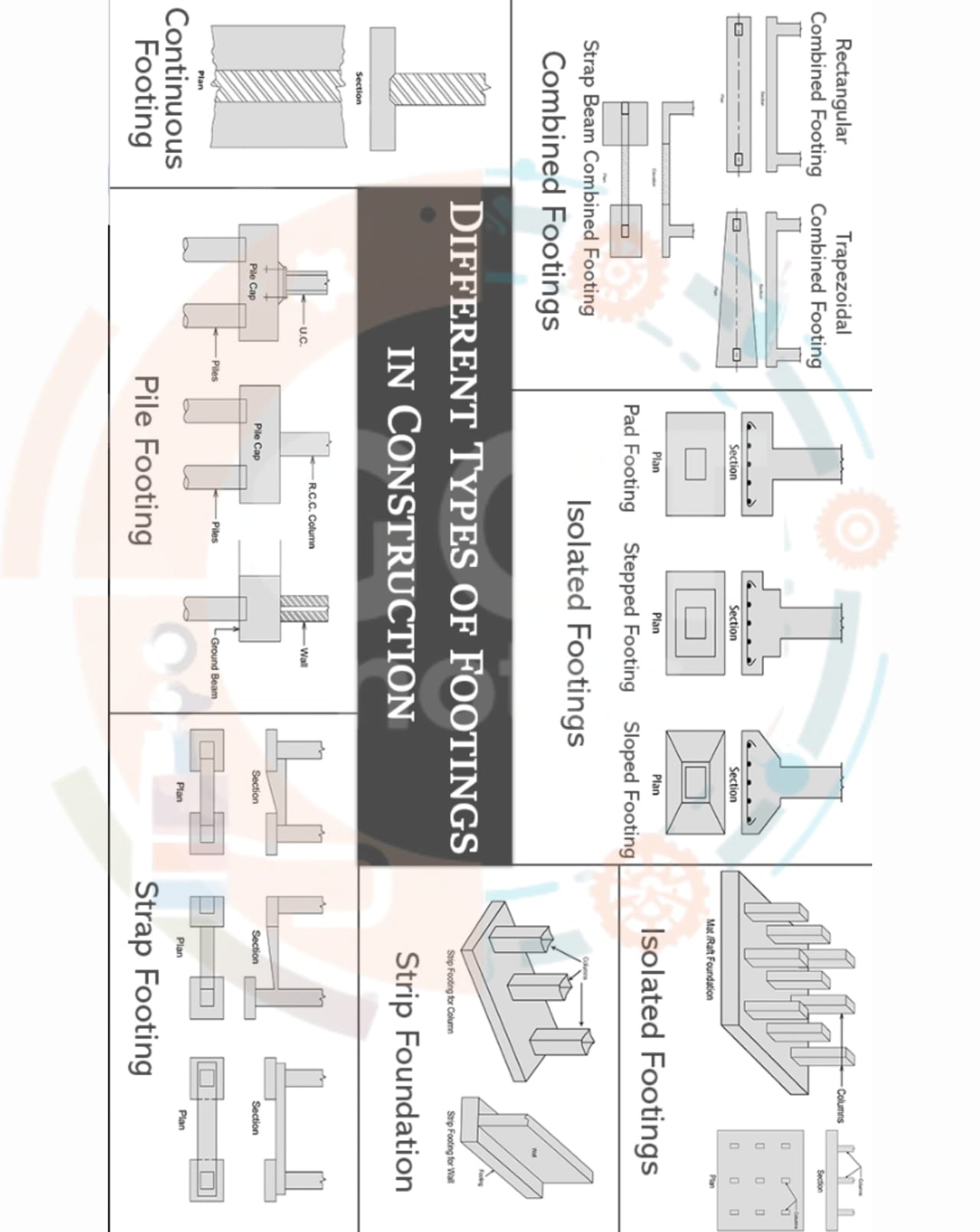 Description of Foundations