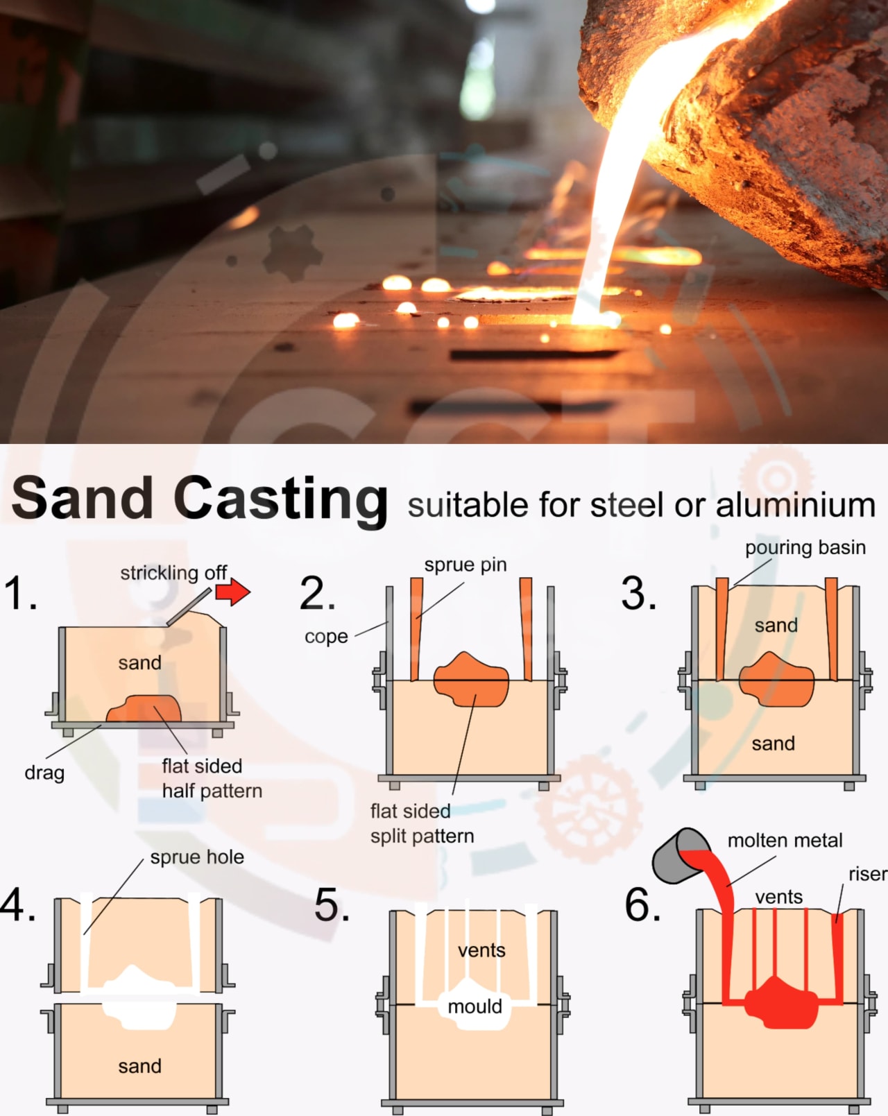 Description of Foundry sand