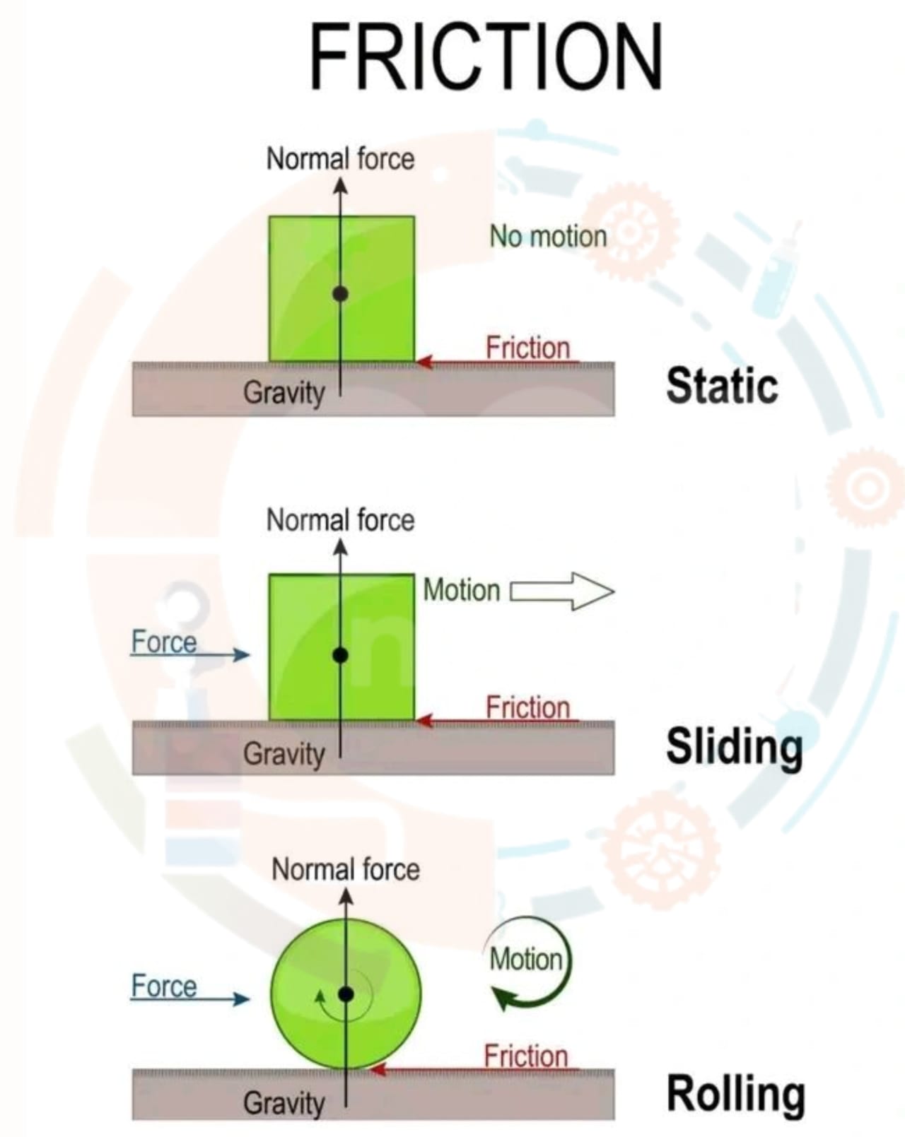 Description of Friction