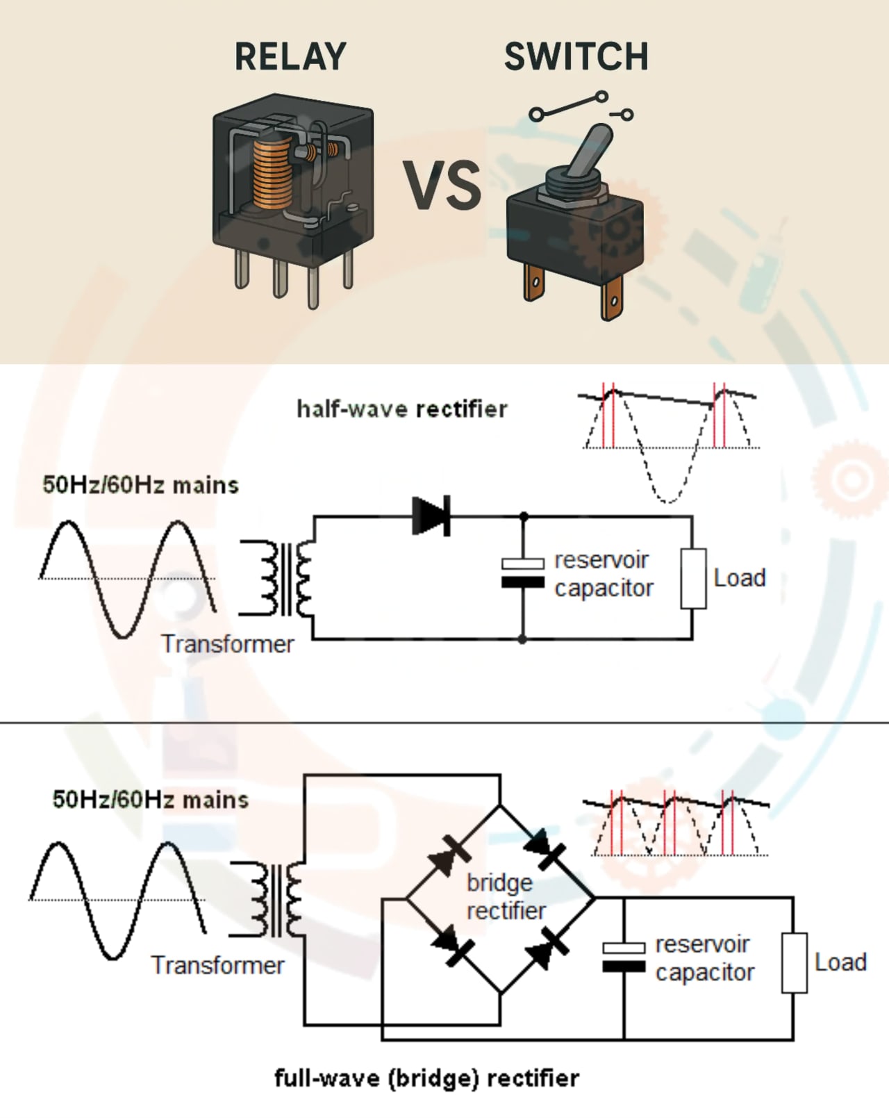 Description of Fundamentals of electronics