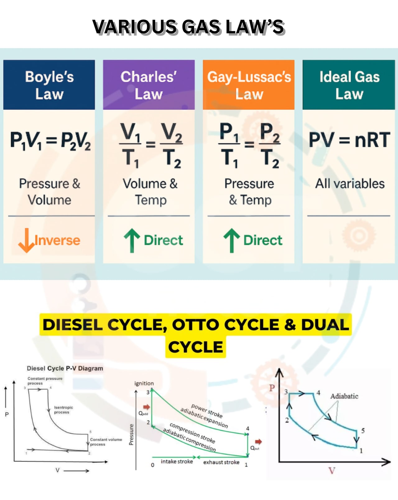 Description of Thermodynamic process and cycles