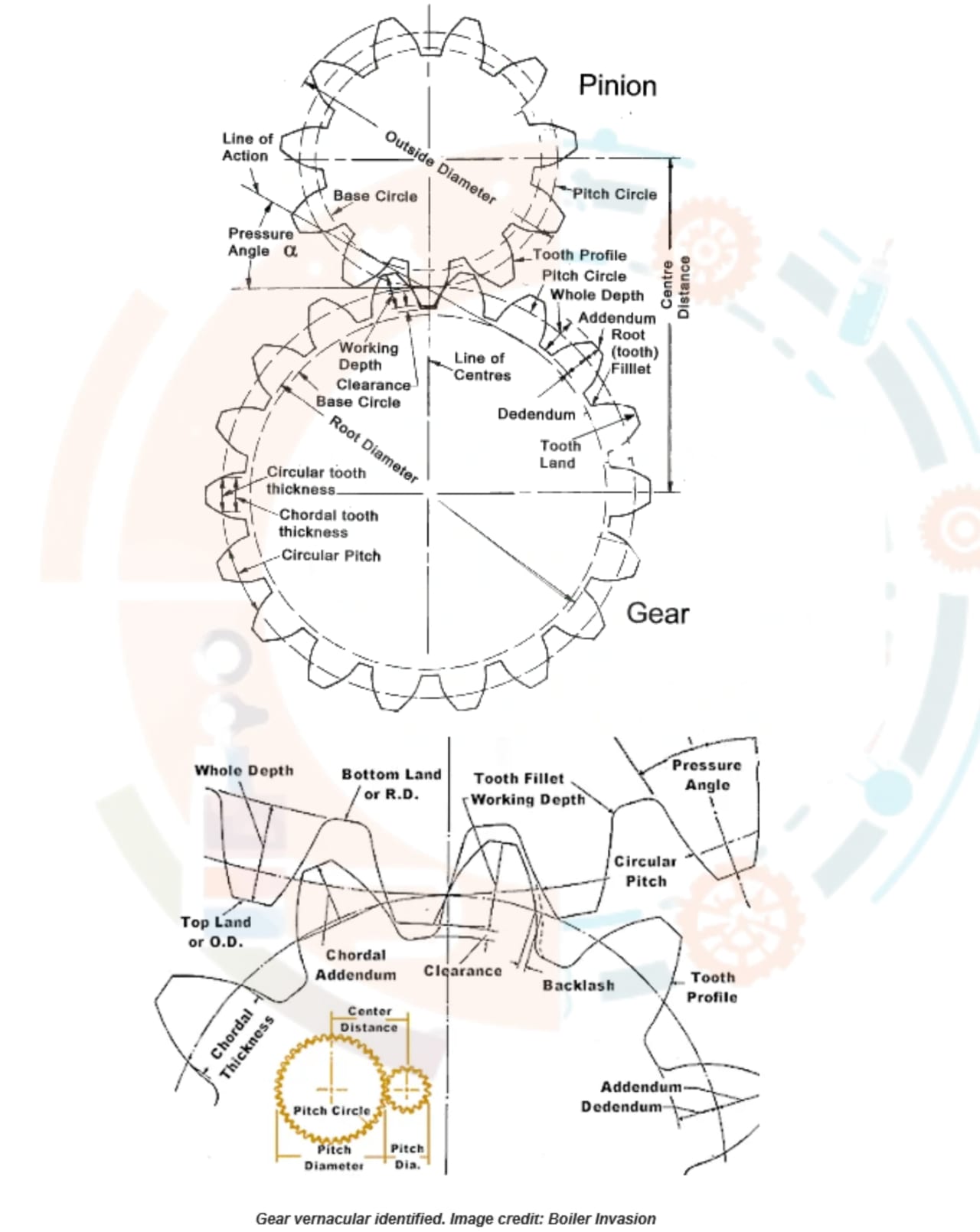 Description of Gear measurement