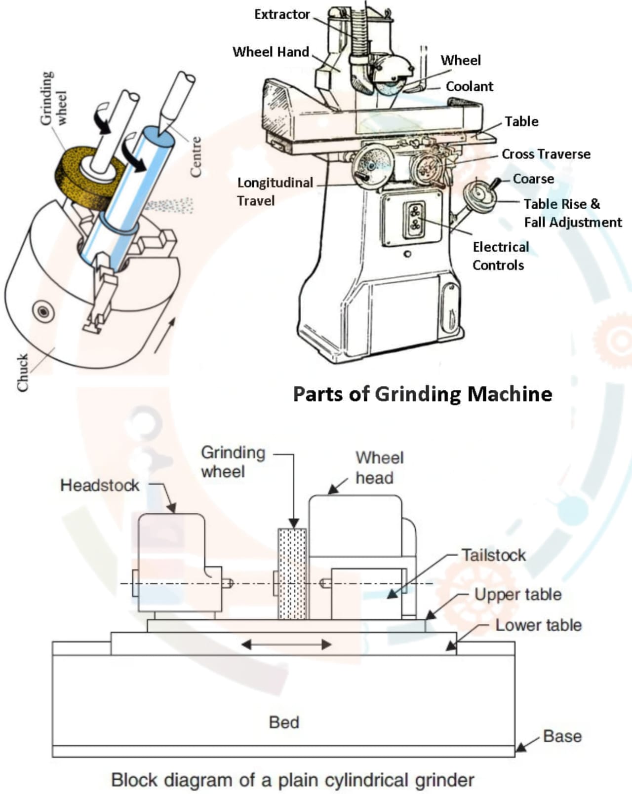Description of Grinder and grinding machines